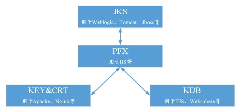 主流數(shù)字證書(shū)都有哪些格式？