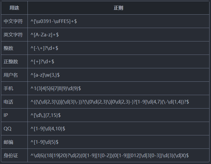 原生表單驗證常用的正則表達式，供pattern使用